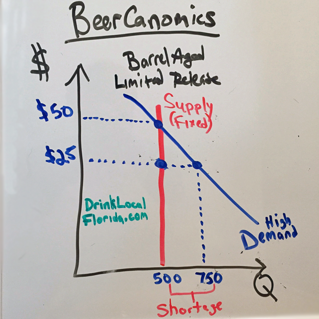 Supply and Demand Chart for exclusive bottle release with a shortage